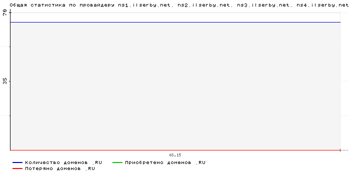 ���������� �� ���������� ns1.ilserby.net. ns2.ilserby.net. ns3.ilserby.net. ns4.ilserby.net.